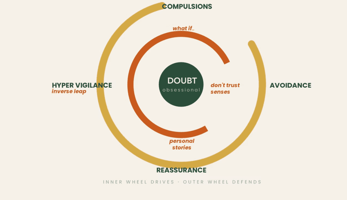 Diagram of the I-CBT inner wheel and outer wheel model showing how OCD maintains itself